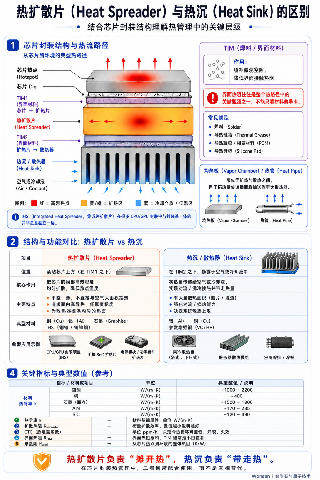 热扩散片与热沉在芯片封装热路径中的区别示意图