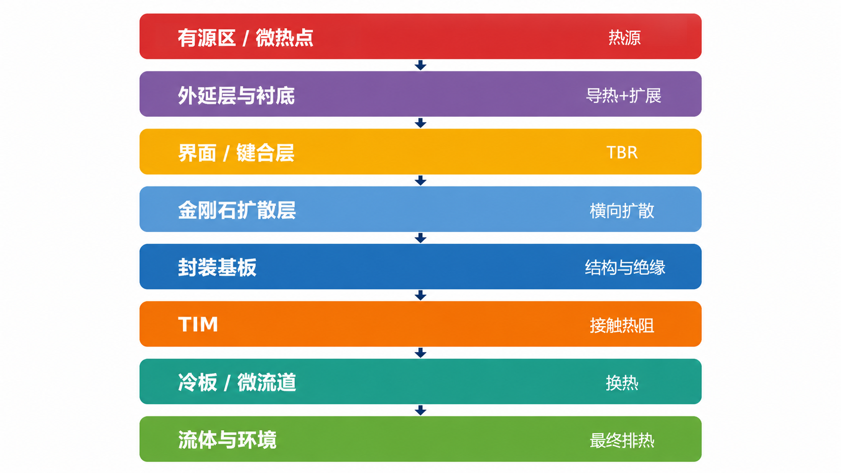 从有源区和微热点经过界面、金刚石扩散层、封装基板、TIM与冷板到环境的芯片热流路径示意图